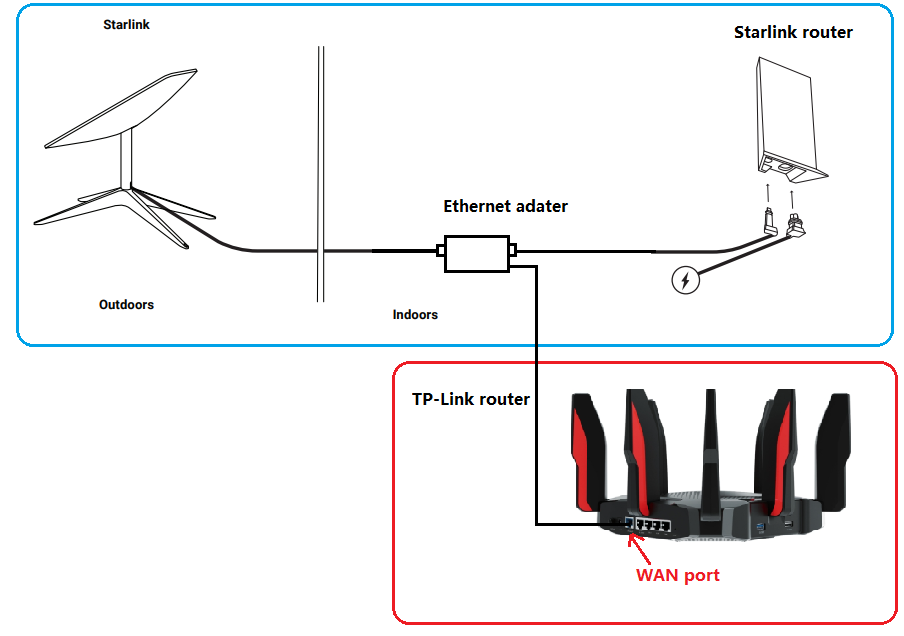starlink malaysia ethernet adapter
